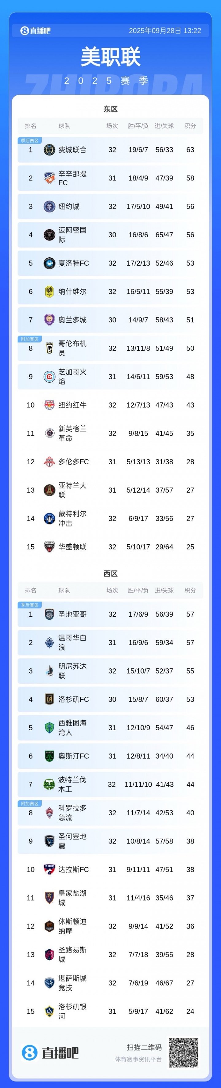 邁阿密失去爭(zhēng)冠主動(dòng)權(quán)！邁阿密還剩4場(chǎng)未踢，費(fèi)城聯(lián)2場(chǎng)全勝即奪冠