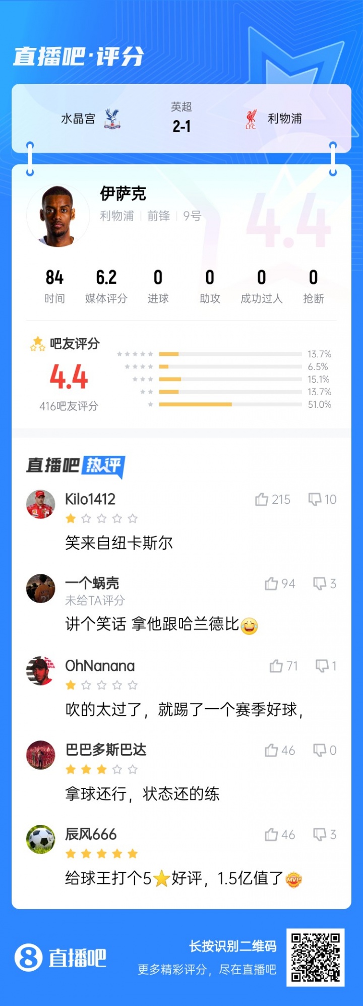 笑來自紐卡斯?fàn)?..標(biāo)王伊薩克被球迷打4.4低分：拿他和哈蘭德比？