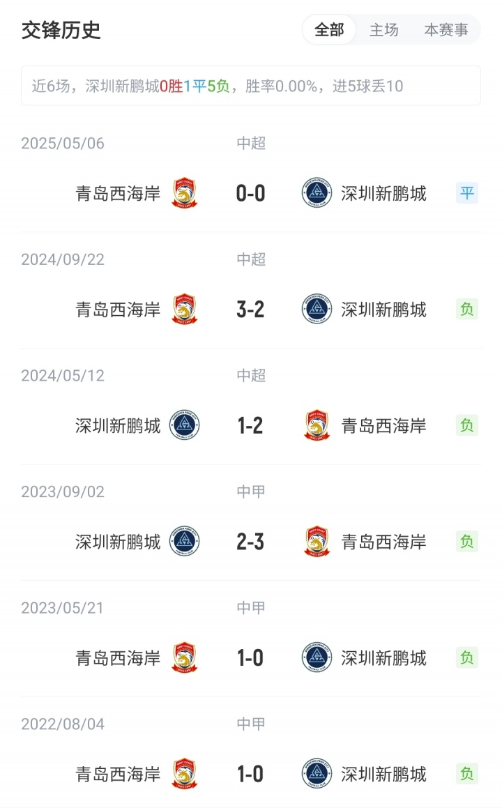 新鵬城vs西海岸首發(fā)：3外援PK5外援！拜合拉木先發(fā)，徐彬替補(bǔ)