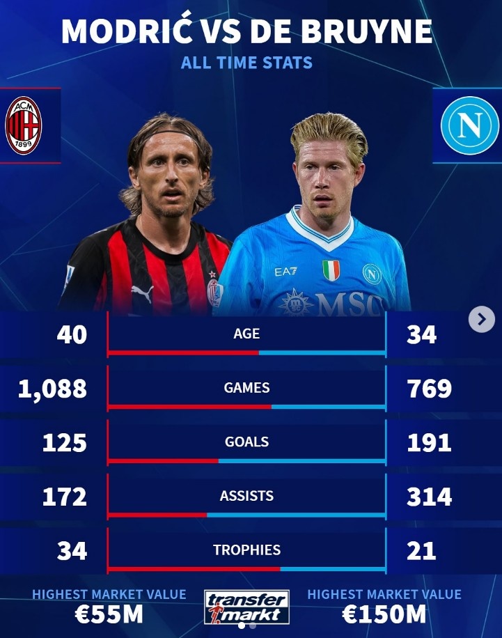 莫德里奇、德布勞內(nèi)生涯數(shù)據(jù)：冠軍數(shù)前者占優(yōu)，后者參與進(jìn)球更多