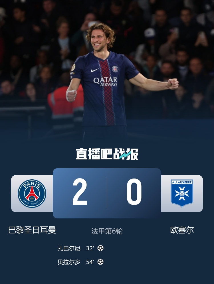 倒車請注意！巴黎2-0歐塞爾 巴黎雙中衛(wèi)雙雙破門 巴爾科拉失單刀