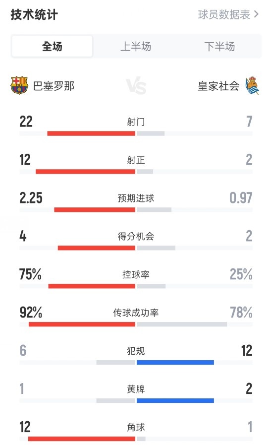 巴薩2-1皇家社會全場數(shù)據(jù)：射門22-7，射正12-2，控球率75%-25%