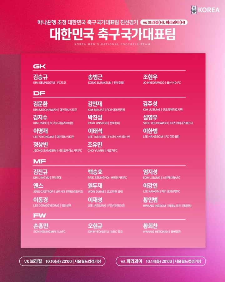 交手巴西、巴拉圭！韓國(guó)大名單：孫興慜、李剛?cè)暑I(lǐng)銜，金玟哉入選