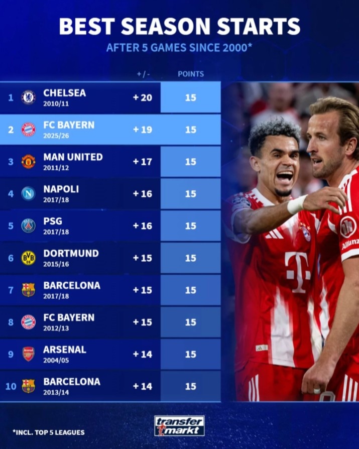 五大聯(lián)賽前5輪后最佳戰(zhàn)績：本賽季拜仁第二，10/11賽季切爾西第一