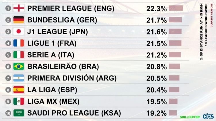 各聯(lián)賽高速跑動距離占比TOP10：英超居首，德甲第二，西甲僅第八
