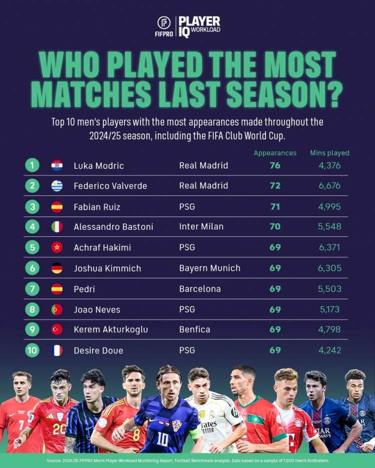 FIFPro曬上賽季球員出場榜：莫德里奇76場居首 巴爾韋德72場第二