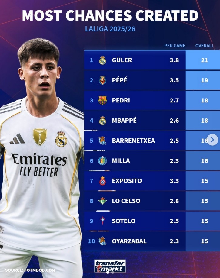 本賽季西甲創(chuàng)造機會榜：居勒爾21次居首，佩德里、姆巴佩在列