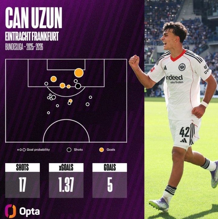 烏尊連續(xù)5場德甲破門，是本世紀(jì)五大聯(lián)賽第4位做到的U19球員