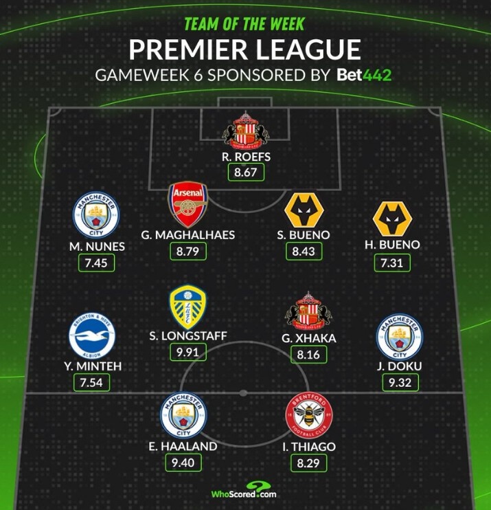 Whoscored評本輪英超最佳陣：哈蘭德領(lǐng)銜、加布里埃爾、扎卡在列
