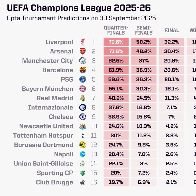 opta最新歐冠奪冠概率：利物浦18%第一，阿森納17%第二，皇馬第七