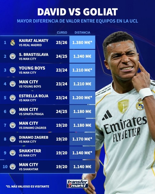 歐冠單場(chǎng)對(duì)決身價(jià)差top10：皇馬vs凱拉特第一，其余9組全部為曼城
