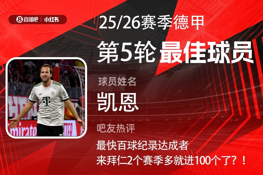 直播吧X小紅書|德甲第5輪最佳：凱恩連續(xù)3輪當(dāng)選！雙響斬拜仁百球