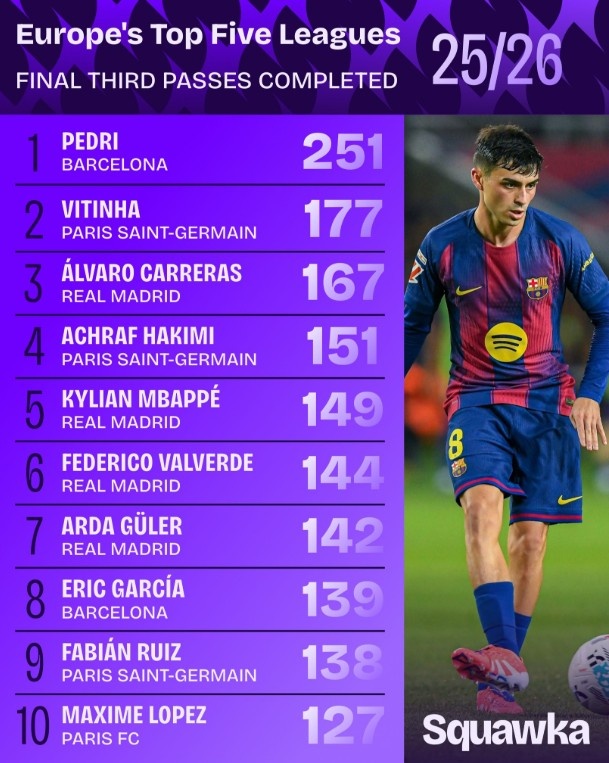 五大聯(lián)賽進攻三區(qū)完成傳球數(shù)：佩德里斷檔領先，皇馬4人進前十