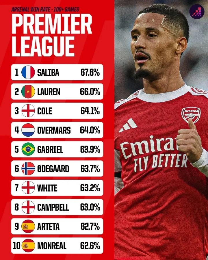 阿森納球員英超勝率榜：薩利巴67.6%居首，加布第5、阿爾特塔第9