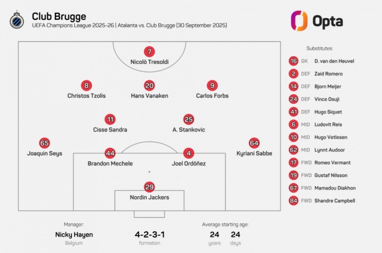 24歲24天！布魯日排出歐冠歷史平均年齡最年輕首發(fā)陣容