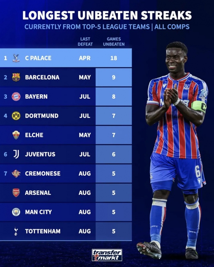 格拉斯納有能！五大聯(lián)賽當前不敗榜：水晶宮18場最多，巴薩9場第2