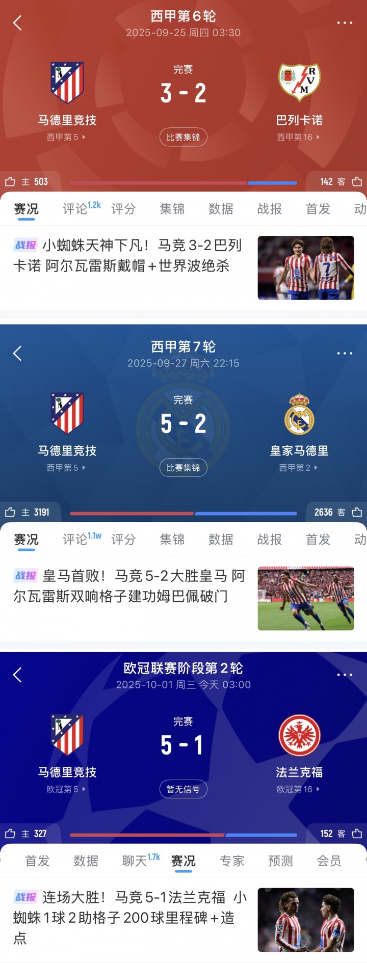 馬競3連勝轟13球+連續(xù)2場5球，阿爾瓦雷斯戴帽+雙響+1球2助