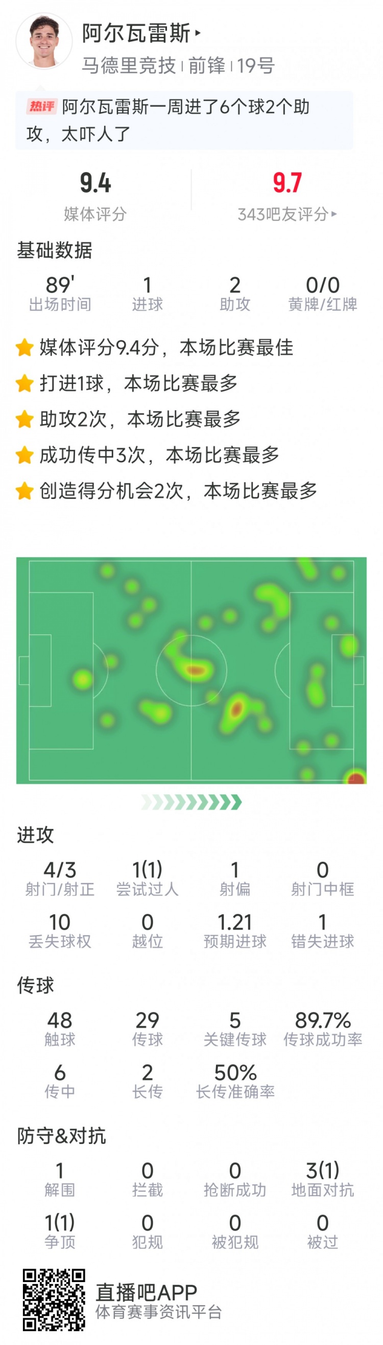 阿爾瓦雷斯本場(chǎng)數(shù)據(jù)：1球2助攻，4射3正，5次關(guān)鍵傳球