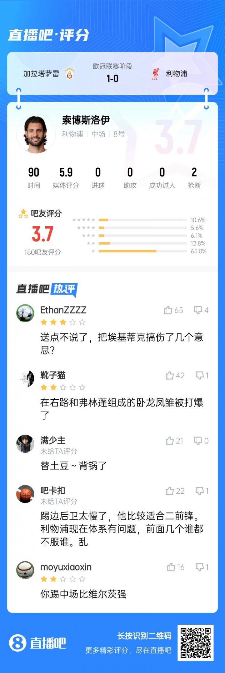 還得踢中場！索博客串右后衛(wèi)送點，賽后吧友評分僅3.7：太慢了