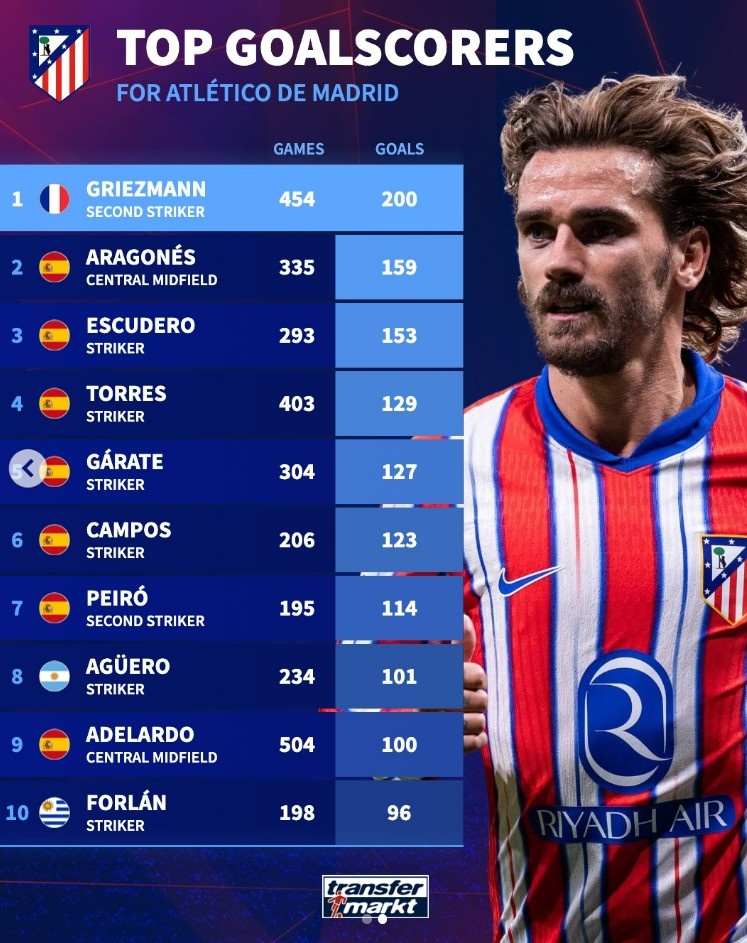 馬競(jìng)隊(duì)史射手榜：格列茲曼200球居首，托雷斯、阿圭羅在列