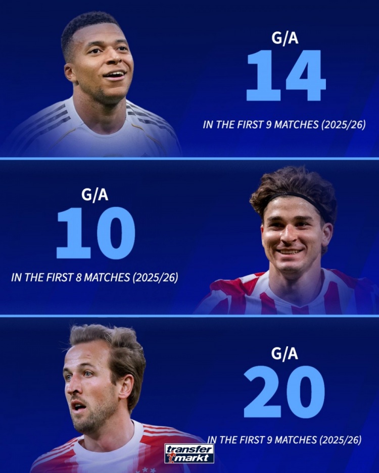 德轉(zhuǎn)列數(shù)據(jù)：凱恩新賽季9場(chǎng)造20球，姆巴佩9場(chǎng)14球小蜘蛛8場(chǎng)10球