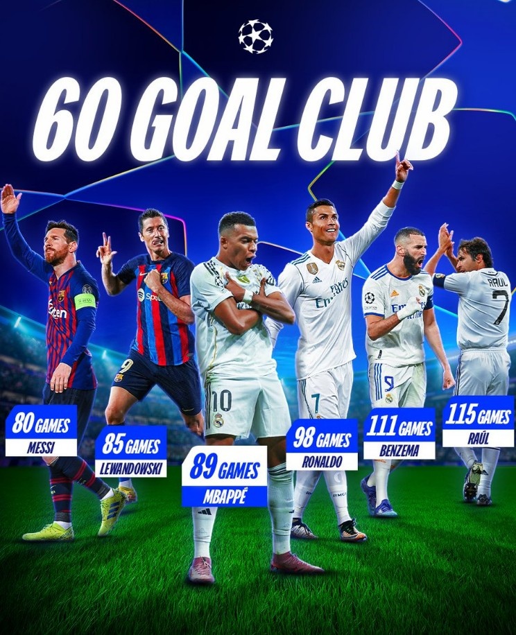 歐冠60球最快用時(shí)榜：梅西80場居首，姆巴佩89場第三，C羅98場