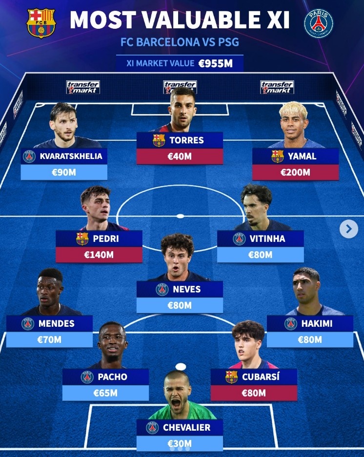 巴黎+巴薩目前身價最高11人陣：亞馬爾領(lǐng)銜，K77、佩德里在列