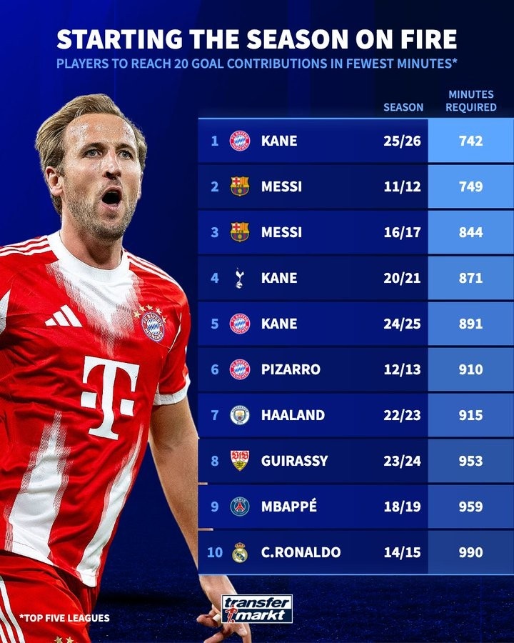 凱恩新賽季開局742分鐘造20球，刷新梅西紀錄成為歷史最快