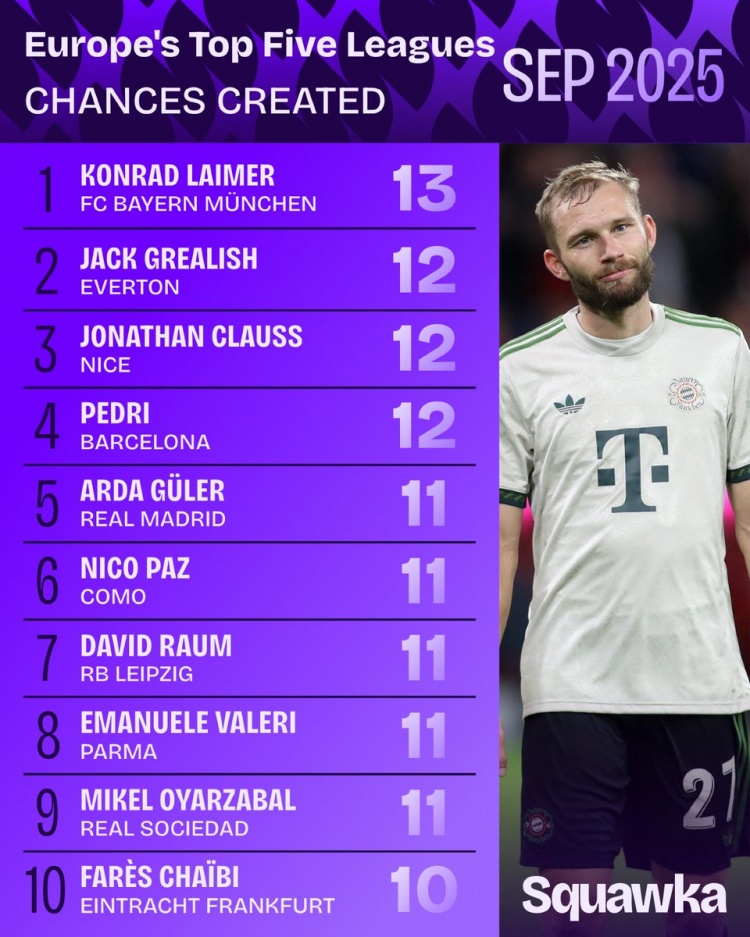 9月份五大聯(lián)賽創(chuàng)造機(jī)會榜：萊默爾第1，格拉利什第2，佩德里第4