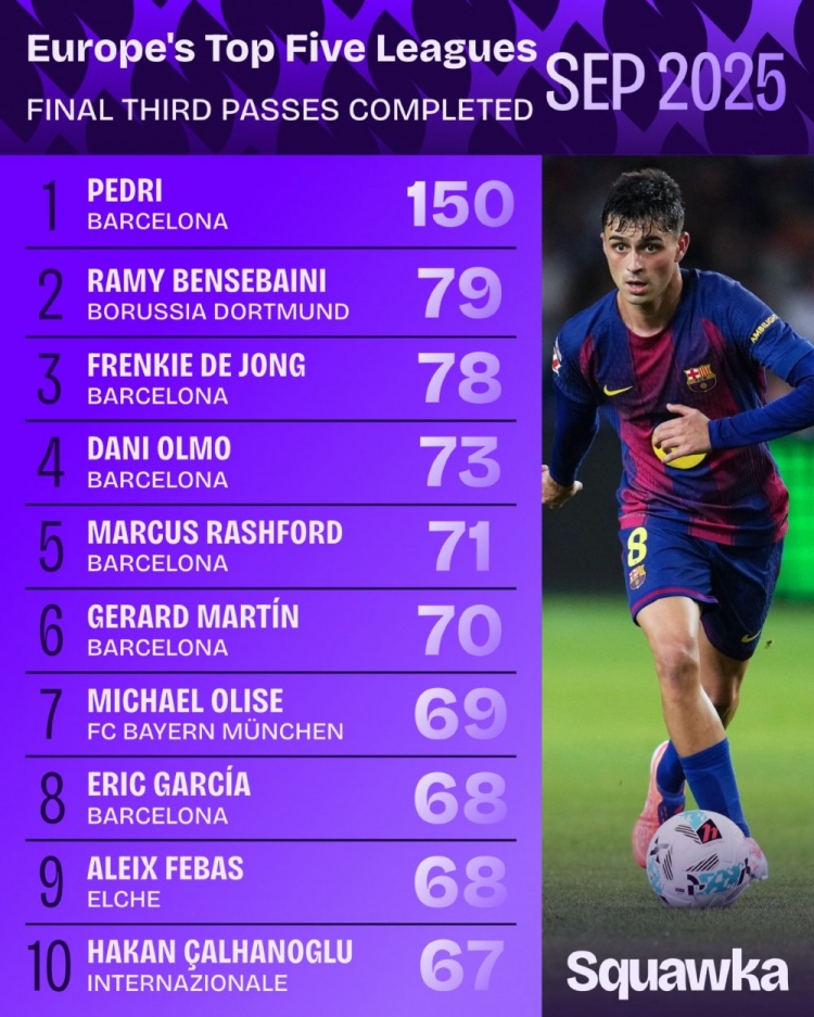 歐洲5大聯(lián)賽9月進(jìn)攻3區(qū)成功傳球：佩德里150次第1，本塞拜尼79第2