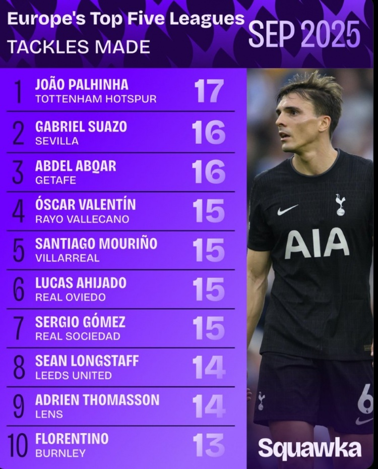 數(shù)據(jù)機(jī)構(gòu)公布九月份鏟球榜：帕利尼亞17次居首，蘇亞佐16次居次席