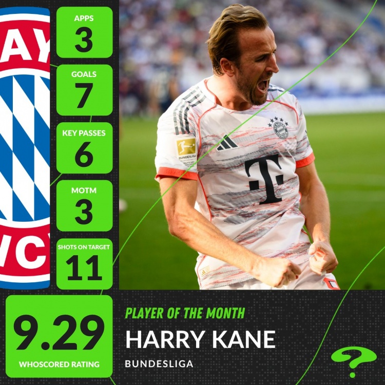 3場7球！凱恩當(dāng)選Whoscore9月份的德甲最佳球員