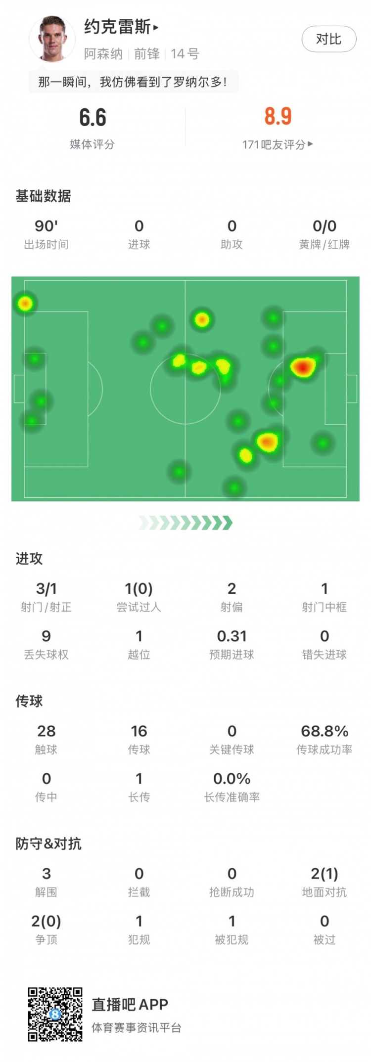 積極參與攻防，約克雷斯全場數(shù)據(jù)：3射門1中框，3解圍，獲評6.6分