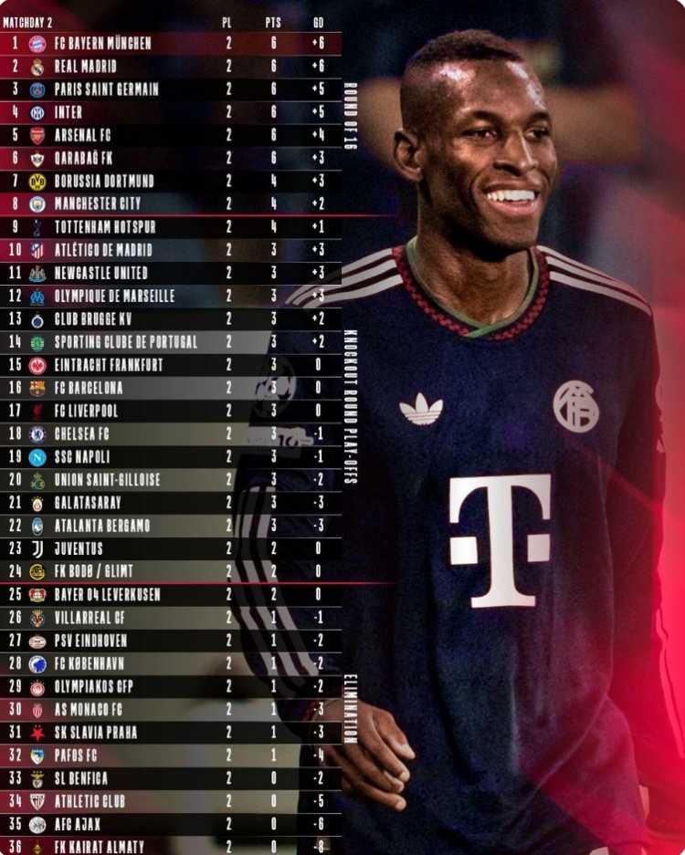 拜仁官推曬兩輪過后歐冠積分榜：拜仁以進(jìn)球優(yōu)勢領(lǐng)跑，皇馬次席