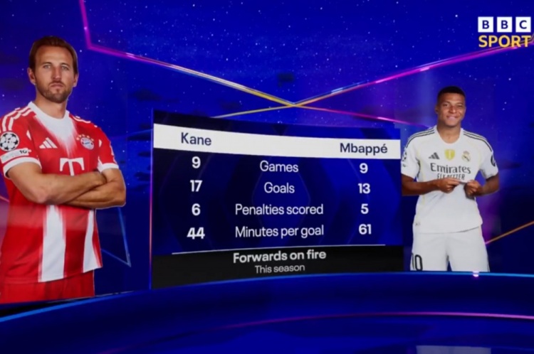 狀態(tài)正佳！本賽季凱恩每44分鐘1球，姆巴佩每61分鐘1球