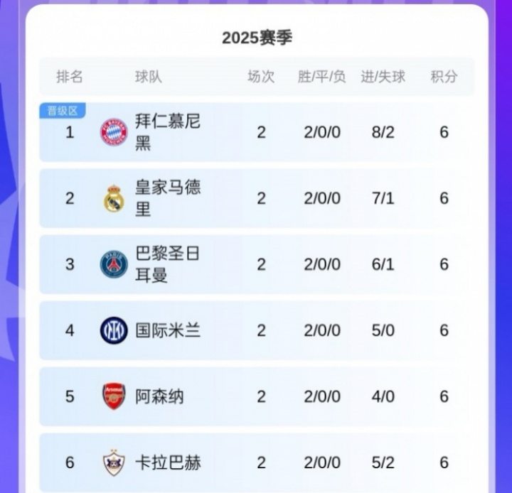 黑馬！卡拉巴赫歐冠取兩連勝，球隊(duì)來(lái)自阿塞拜疆12賽季聯(lián)賽11冠！