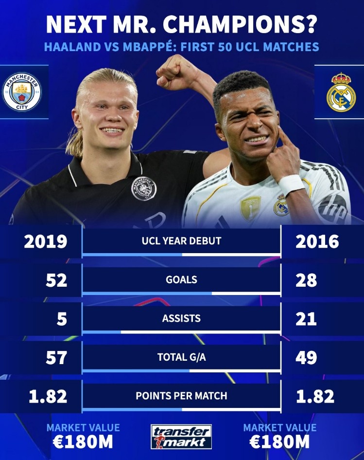 哈蘭德vs姆巴佩前50場(chǎng)歐冠數(shù)據(jù)對(duì)比：進(jìn)球52-28，助攻5-21