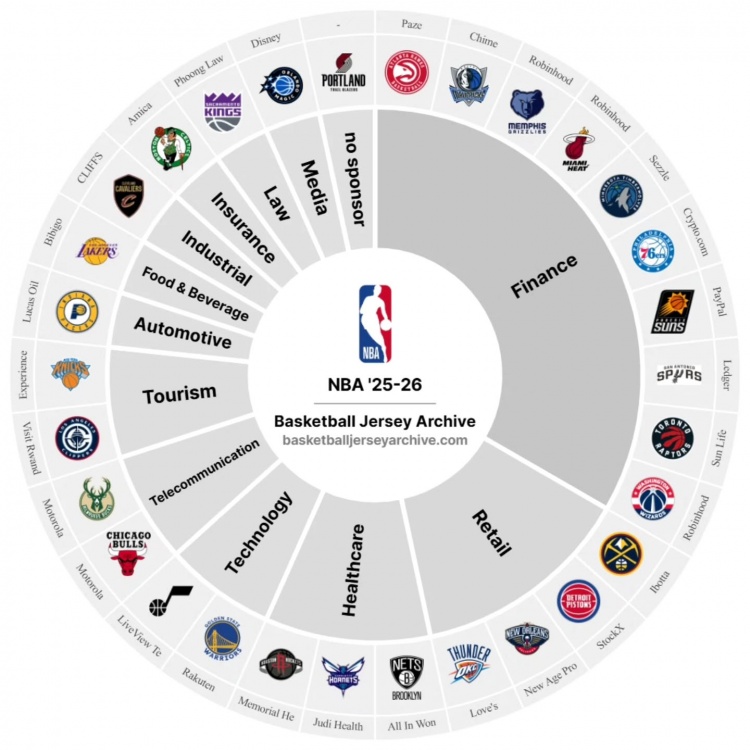 僅此一隊(duì)！新賽季暫時(shí)只有開(kāi)拓者還沒(méi)有球衣廣告贊助商！