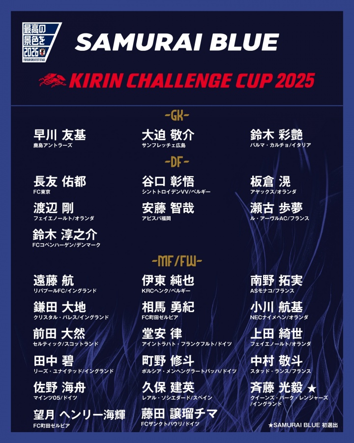 將戰(zhàn)巴西！日本新一期大名單：久保建英、遠(yuǎn)藤航領(lǐng)銜，三笘薰落選